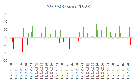 S&P 500 Return over 95 years